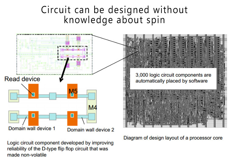 Spintronics Logic Integrated Circuits